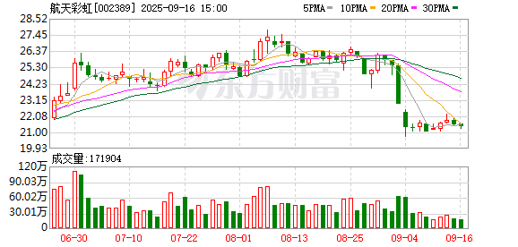 航天彩虹：截至2025年9月10日，公司股東數量是128089戶