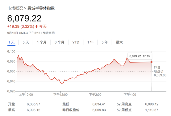 九連陽！AI熱潮持續 美股半導體指數創2017年來最長連漲記錄