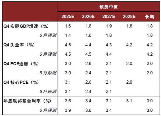中金：美聯儲或于10月再次降息 但降息門檻越來越高